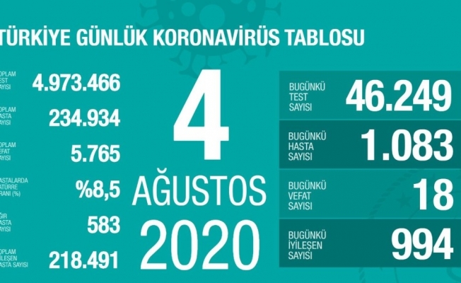 Son 24 saatte korona virüsten 18 kişi hayatını kaybetti