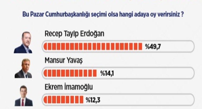 Yüzde 49,7 Cumhurbaşkanlığı için “Erdoğan” dedi