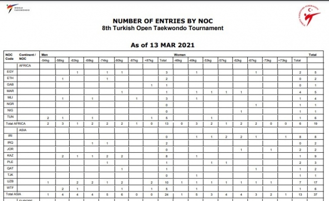 Taekwondo’da madalyalar 19 ülkeye dağıldı