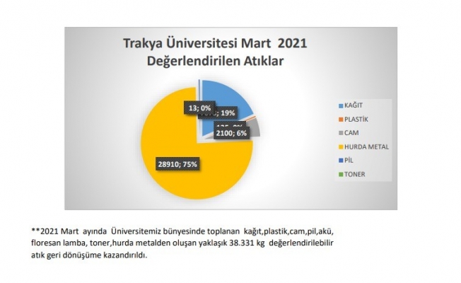 Sıfır atık çalışmaları hız kesmeden sürüyor