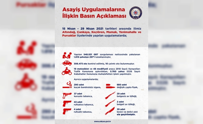 Ankara’da 2 haftada asayiş uygulamalarında 297 kişi tutuklandı