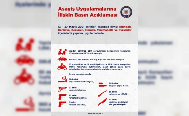 Ankara’da 2 haftalık asayiş uygulamalarında toplam 118 kişi tutuklandı