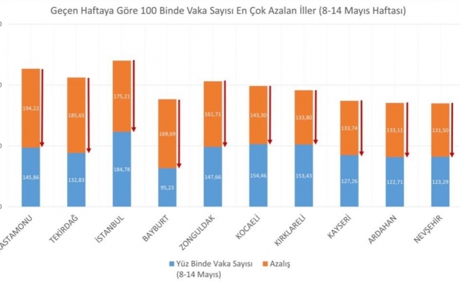 Bakan Koca: "Son bir haftada vaka sayısı en çok azalan illerimiz Kastamonu, Tekirdağ, İstanbul, Bayburt ve Zonguldak. Bu güzel seyri kalıcı hale getirmek elimizde. Başardık yine başarabiliriz."