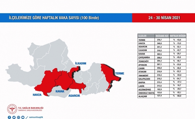 Samsun’da vakalar 16 ilçede düştü, 1 ilçede arttı