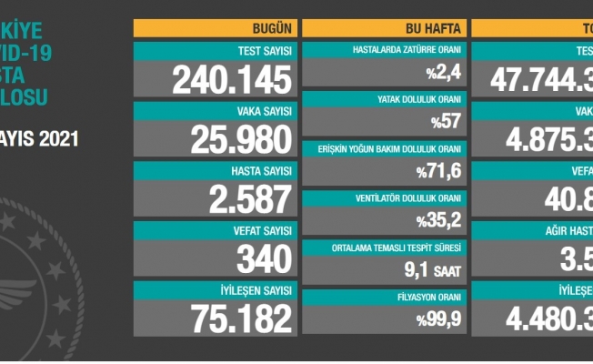 Son 24 saatte korona virüsten 340 kişi hayatını kaybetti