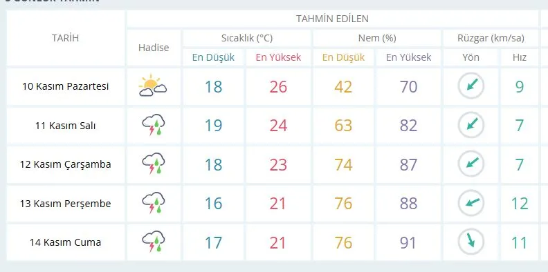 Alanya bu hafta sağanak yağışa doyacak!